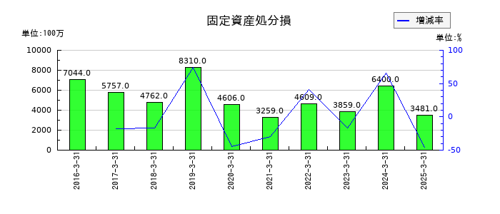 日本郵政の固定資産処分損の推移