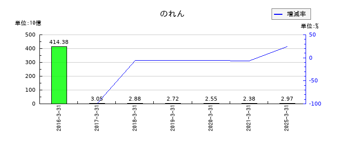 日本郵政ののれんの推移