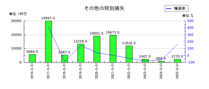日本郵政のその他の特別損失の推移