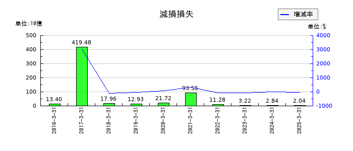 日本郵政の減損損失の推移