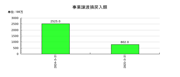日本郵政の事業譲渡損戻入額の推移