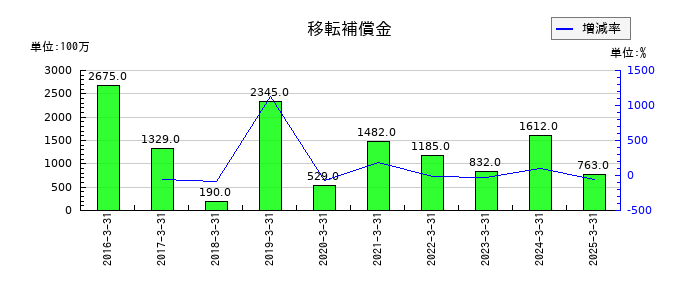 日本郵政の移転補償金の推移