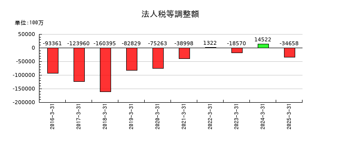 日本郵政の法人税等調整額の推移