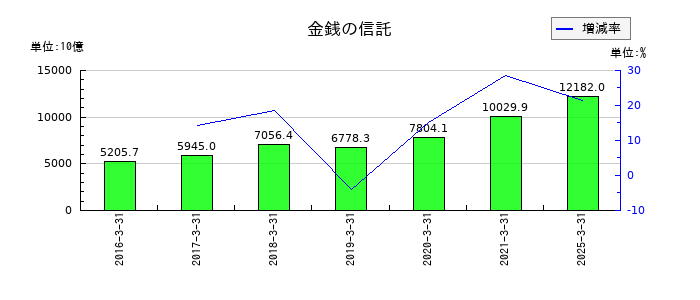 日本郵政の金銭の信託の推移