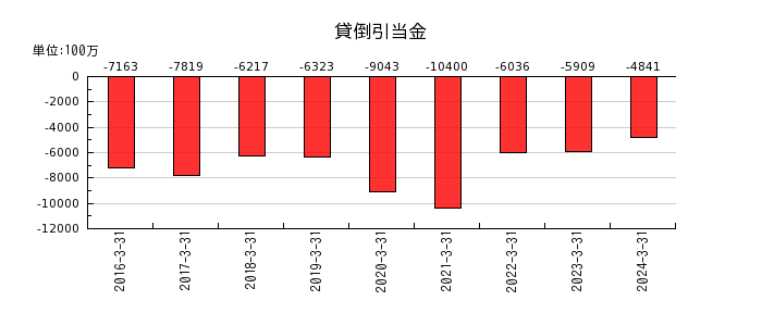 日本郵政の貸倒引当金の推移