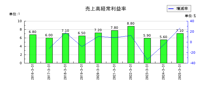 日本郵政の売上高経常利益率の推移