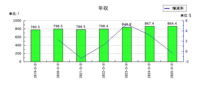 日本郵政の年収の推移