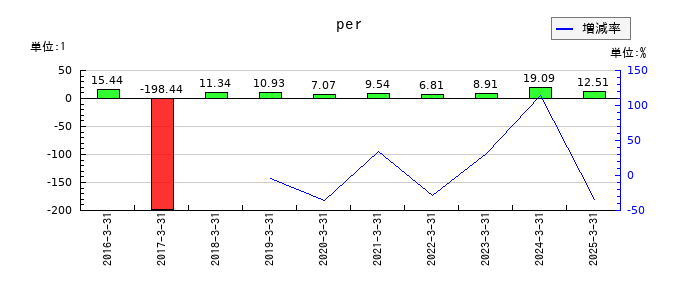 日本郵政のperの推移