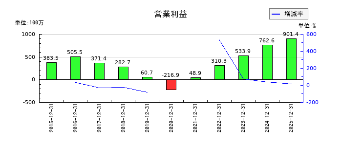 GMOメディアの通期の営業利益推移