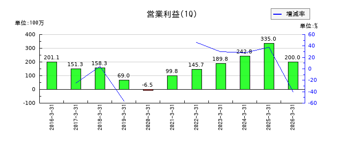 GMOメディアの第1四半期の営業利益推移