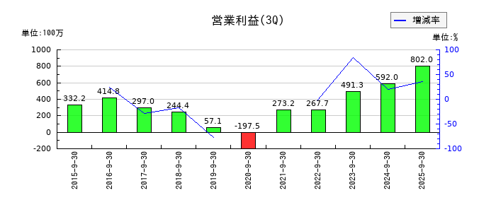 GMOメディアの第3四半期の営業利益推移
