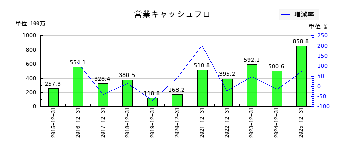 GMOメディアの営業キャッシュフロー推移