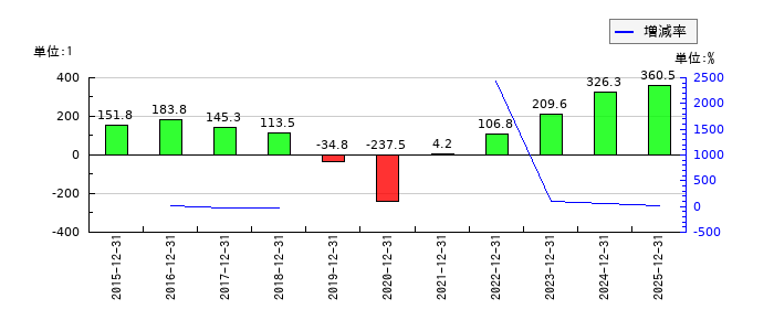 GMOメディアのEPS(一株当たりの利益)推移