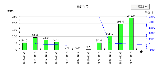 GMOメディアの年間配当金推移