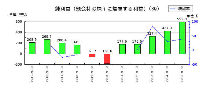 GMOメディアの第3四半期の純利益推移