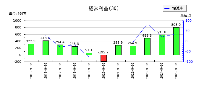 GMOメディアの第3四半期の経常利益推移