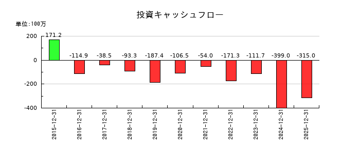 GMOメディアの投資キャッシュフロー推移