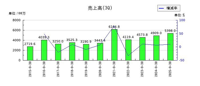 GMOメディアの第3四半期の売上高推移