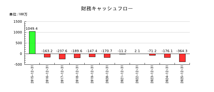 GMOメディアの財務キャッシュフロー推移