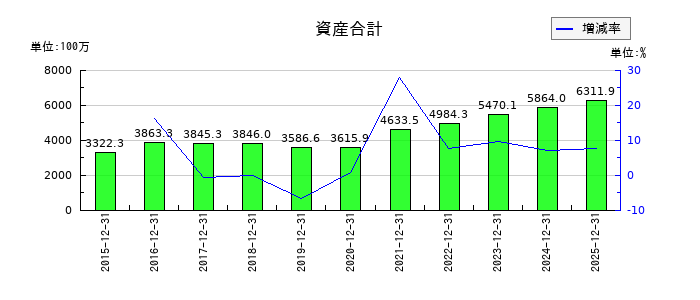GMOメディアの資産合計の推移