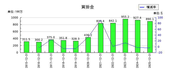 GMOメディアの買掛金の推移