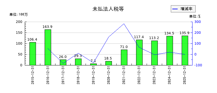 GMOメディアの未払法人税等の推移