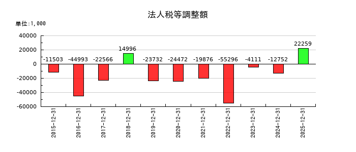 GMOメディアの法人税等調整額の推移