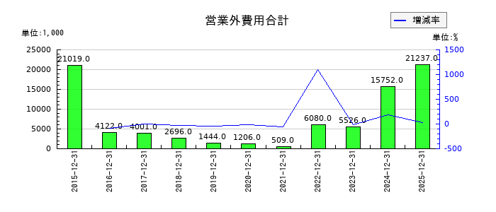 GMOメディアの営業外費用合計の推移