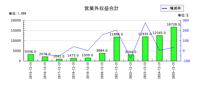 GMOメディアの営業外収益合計の推移