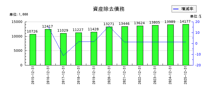 GMOメディアの資産除去債務の推移