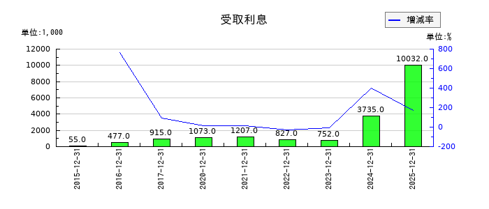 GMOメディアの受取利息の推移