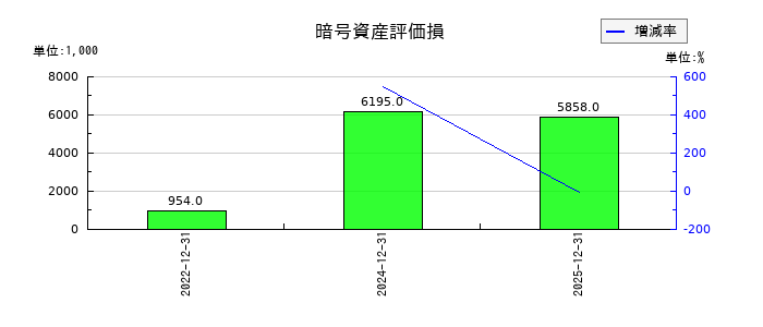 GMOメディアの暗号資産評価損の推移
