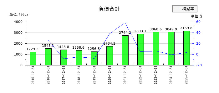 GMOメディアの負債合計の推移