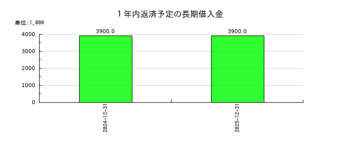 GMOメディアの１年内返済予定の長期借入金の推移