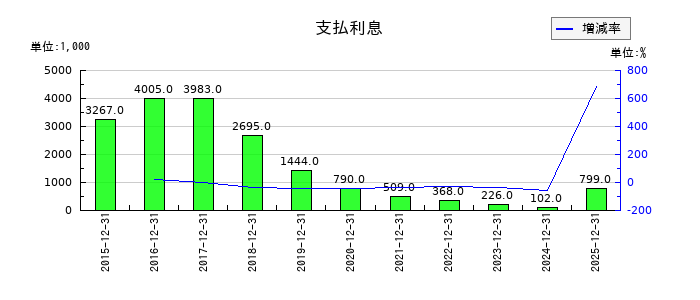 GMOメディアの支払利息の推移