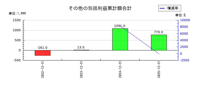 GMOメディアのその他の包括利益累計額合計の推移