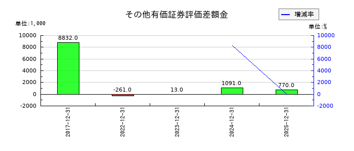 GMOメディアのその他有価証券評価差額金の推移
