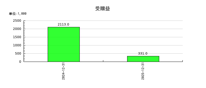 GMOメディアの受贈益の推移