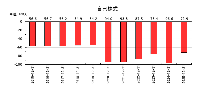 GMOメディアの自己株式の推移