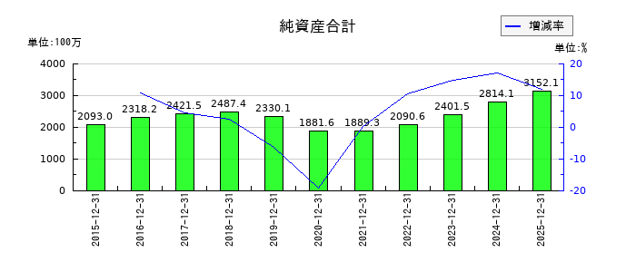 GMOメディアの純資産合計の推移