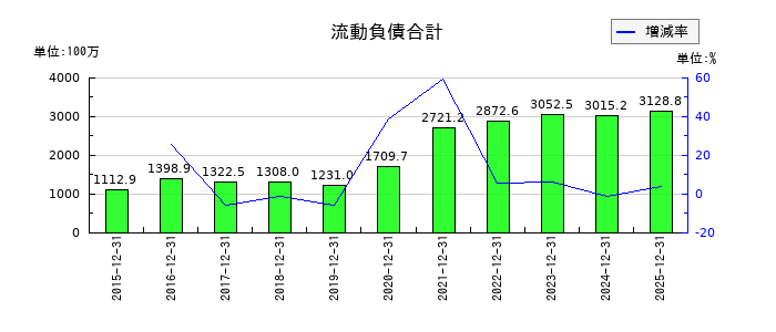 GMOメディアの流動負債合計の推移