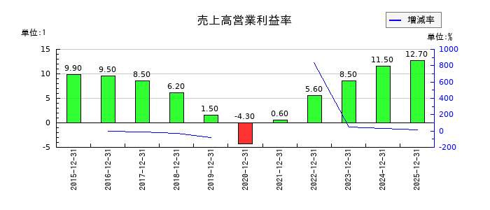GMOメディアの売上高営業利益率の推移