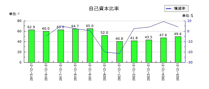 GMOメディアの自己資本比率の推移