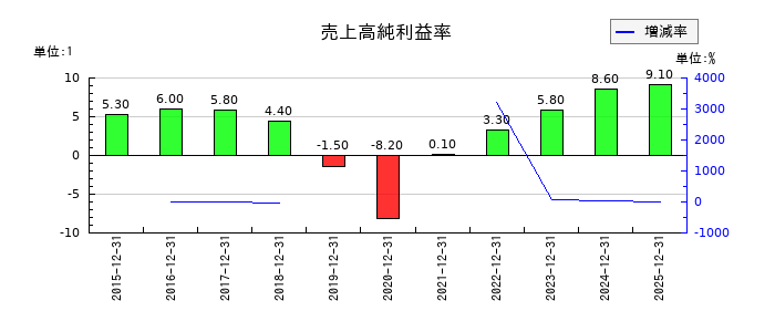GMOメディアの売上高純利益率の推移