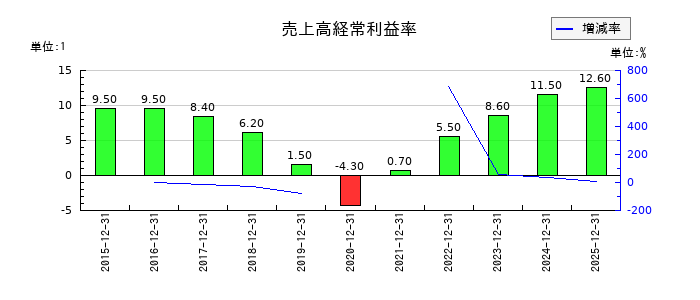 GMOメディアの売上高経常利益率の推移