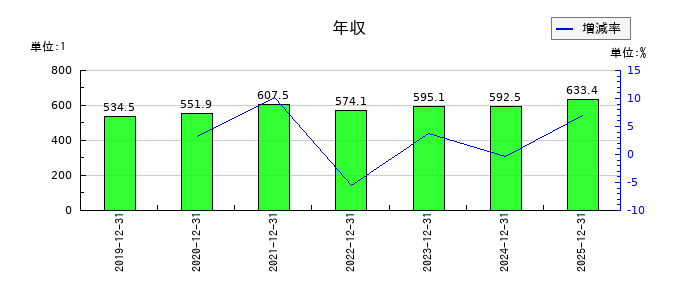 GMOメディアの年収の推移
