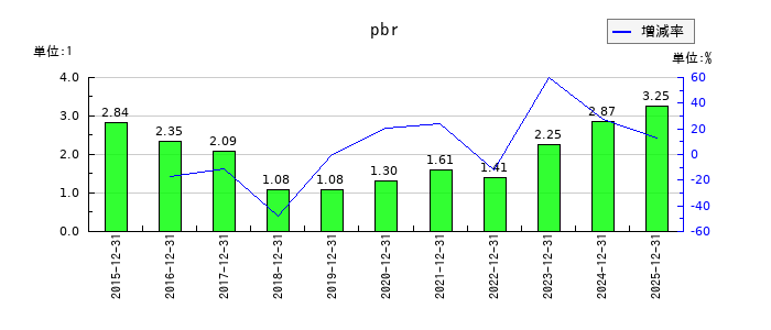 GMOメディアのpbrの推移