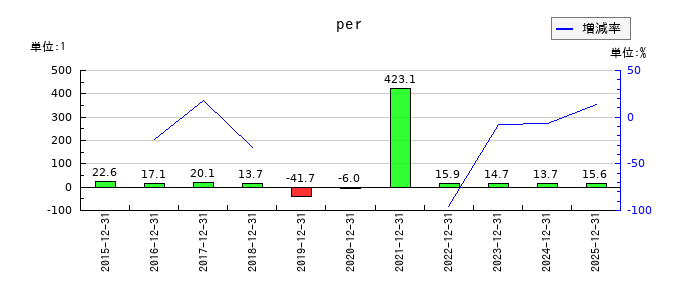 GMOメディアのperの推移