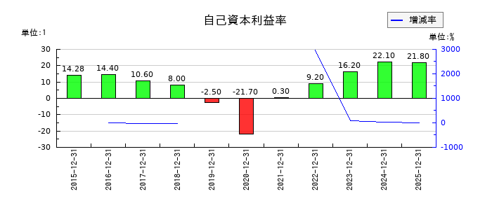 GMOメディアの自己資本利益率の推移