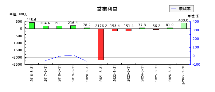 タメニーの通期の営業利益推移